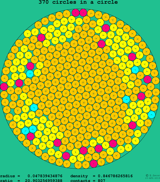 370 circles in a circle