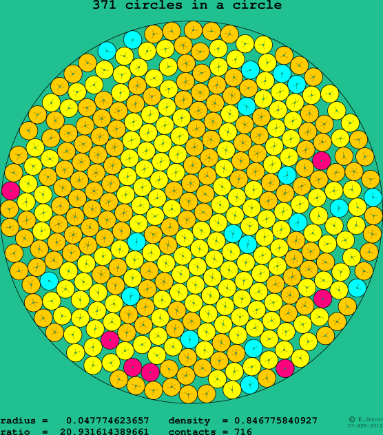 371 circles in a circle