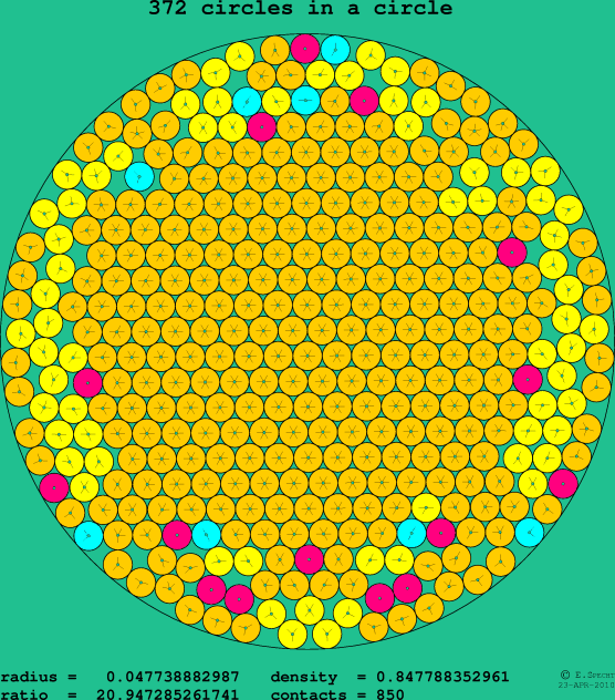 372 circles in a circle
