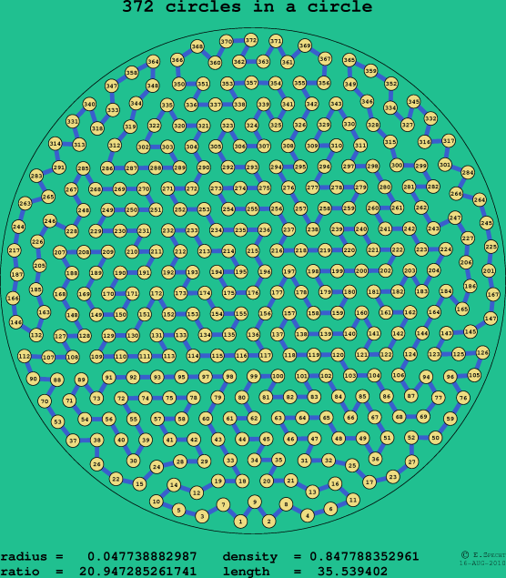 372 circles in a circle