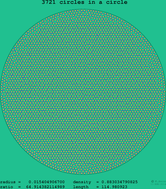 3721 circles in a circle