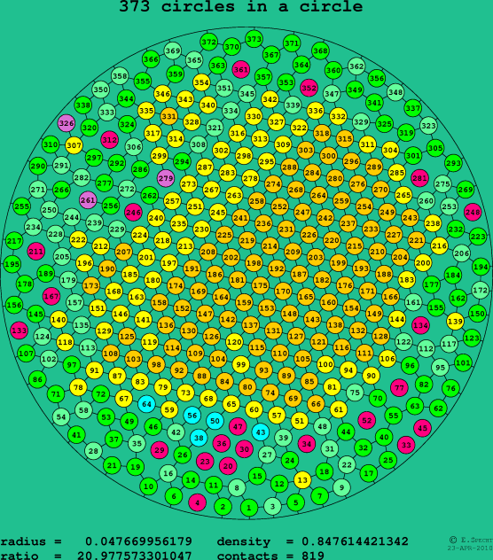 373 circles in a circle
