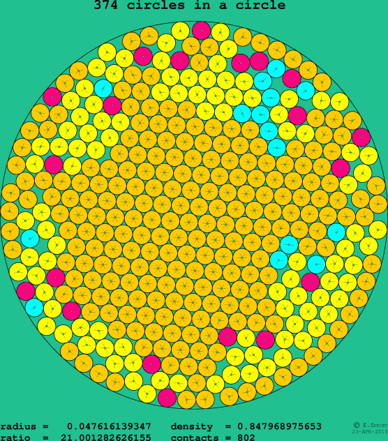 374 circles in a circle