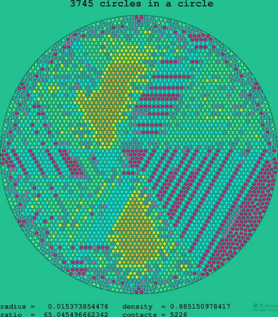 3745 circles in a circle