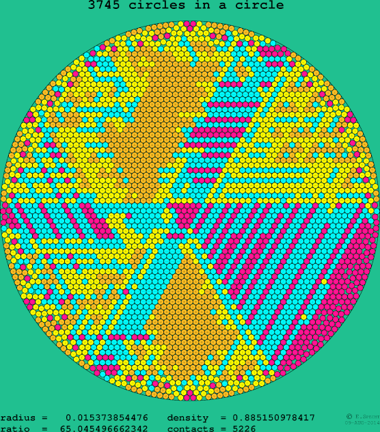 3745 circles in a circle