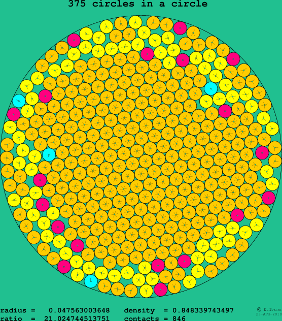 375 circles in a circle