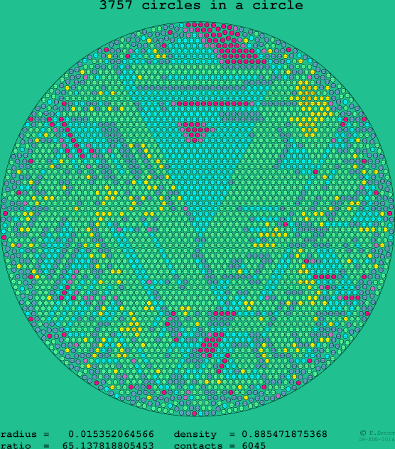 3757 circles in a circle