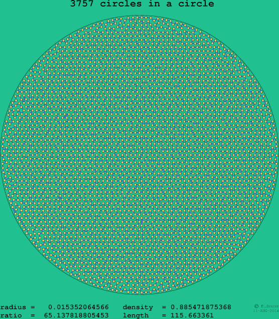 3757 circles in a circle