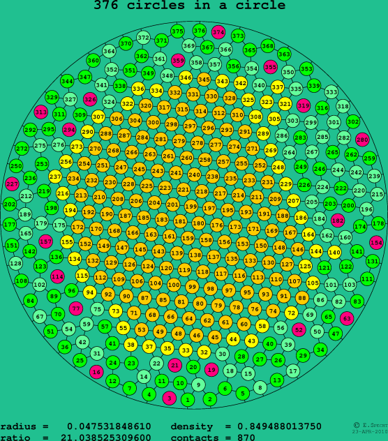 376 circles in a circle