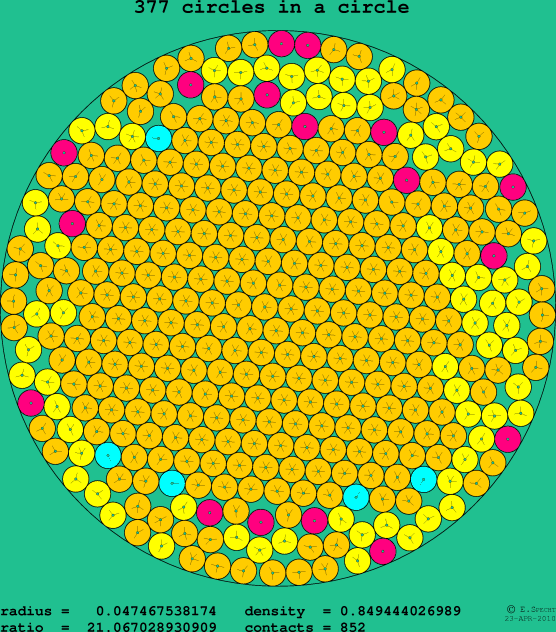 377 circles in a circle