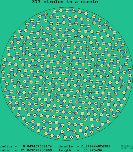 377 circles in a circle