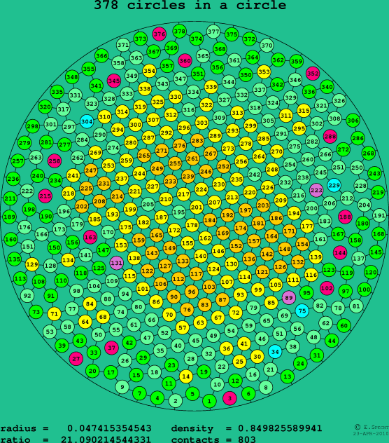 378 circles in a circle