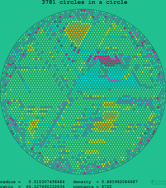 3781 circles in a circle