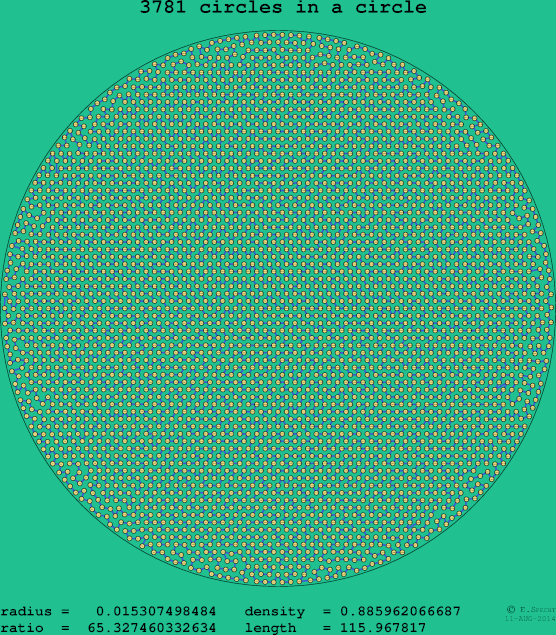 3781 circles in a circle
