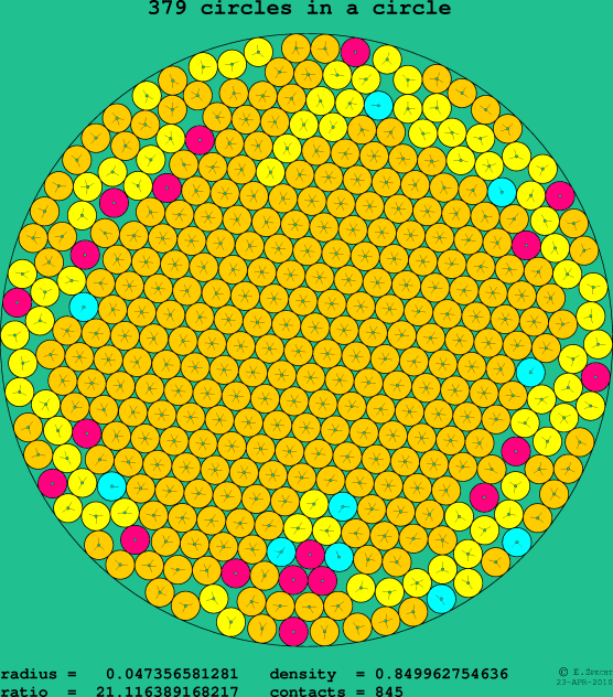 379 circles in a circle