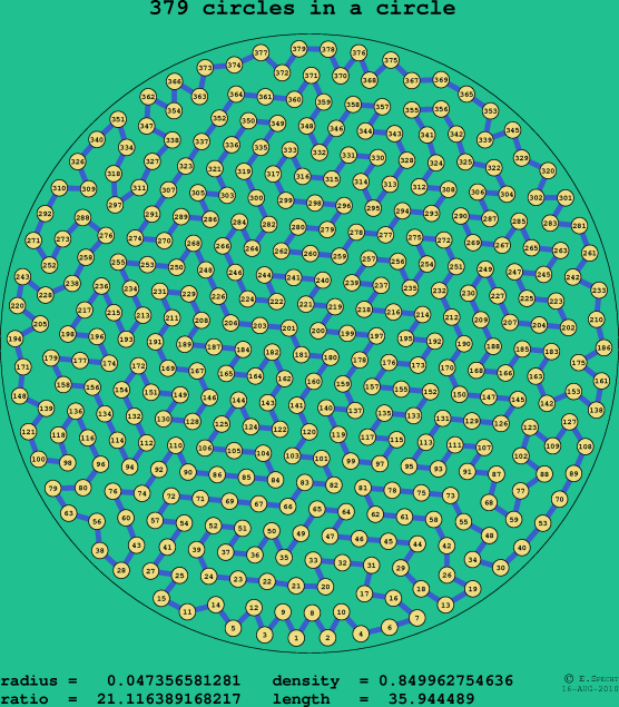 379 circles in a circle