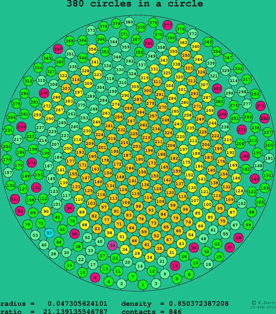 380 circles in a circle