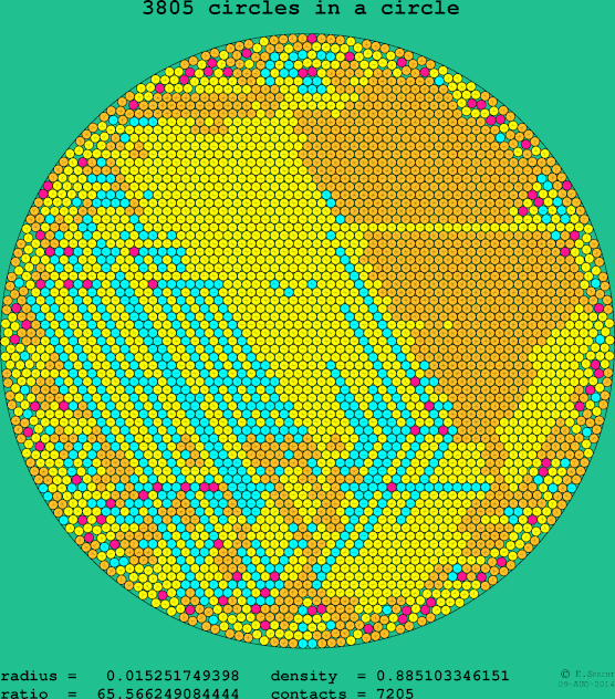 3805 circles in a circle