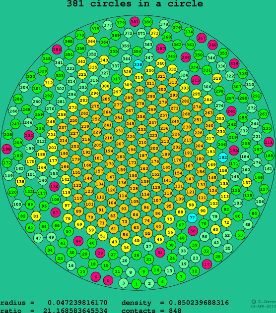 381 circles in a circle
