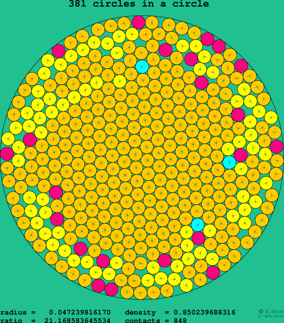 381 circles in a circle