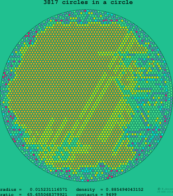 3817 circles in a circle