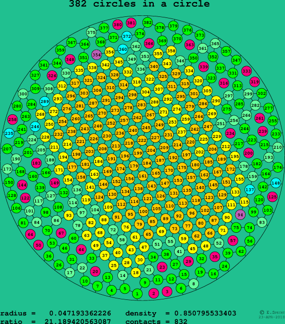 382 circles in a circle