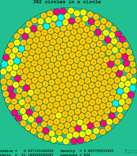 382 circles in a circle