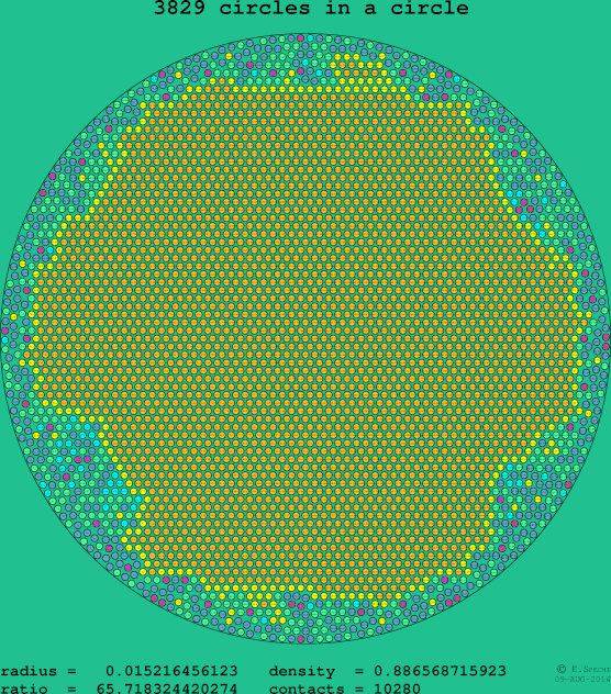 3829 circles in a circle