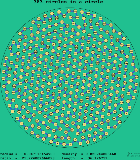 383 circles in a circle