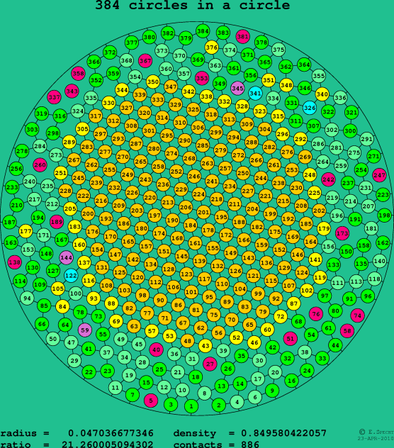 384 circles in a circle