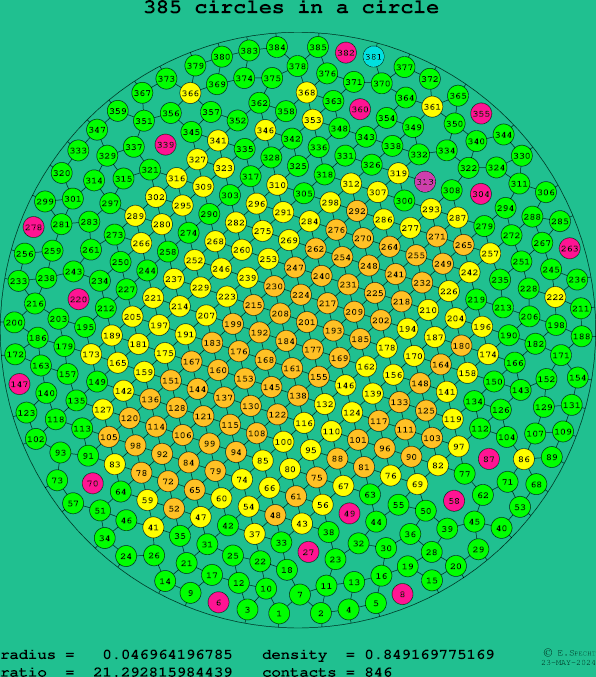 385 circles in a circle