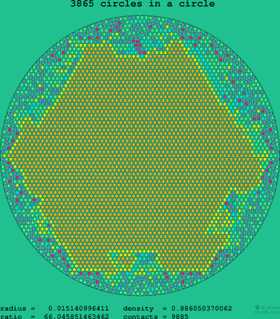 3865 circles in a circle