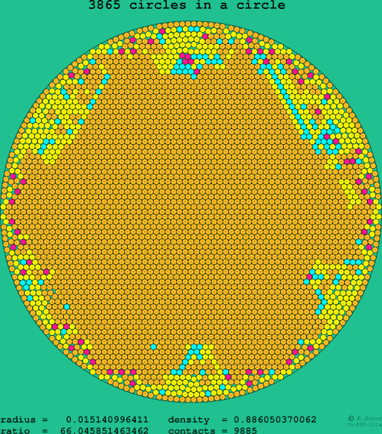 3865 circles in a circle
