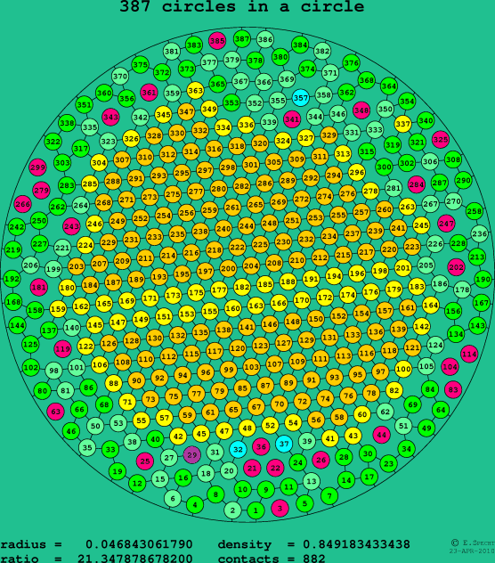 387 circles in a circle
