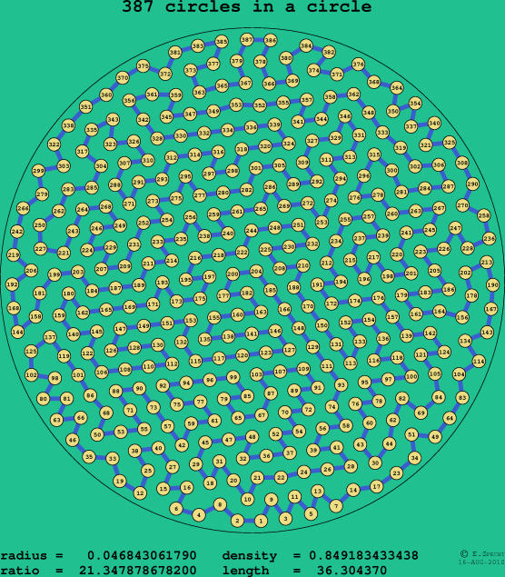 387 circles in a circle