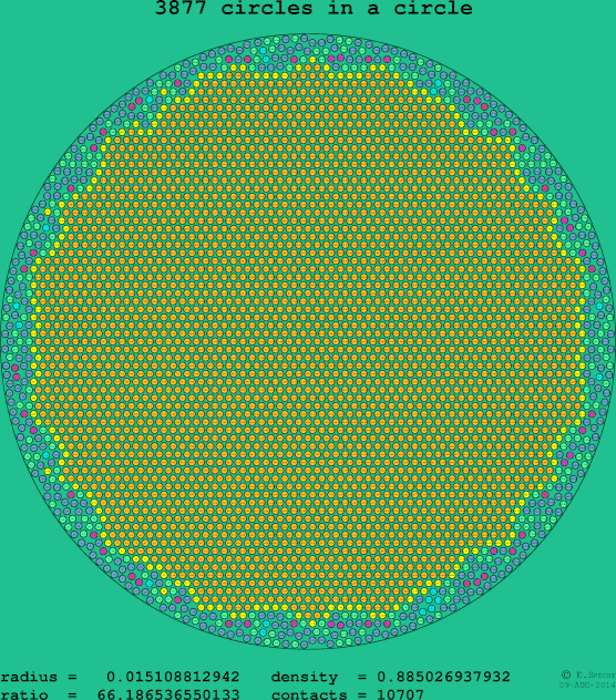 3877 circles in a circle