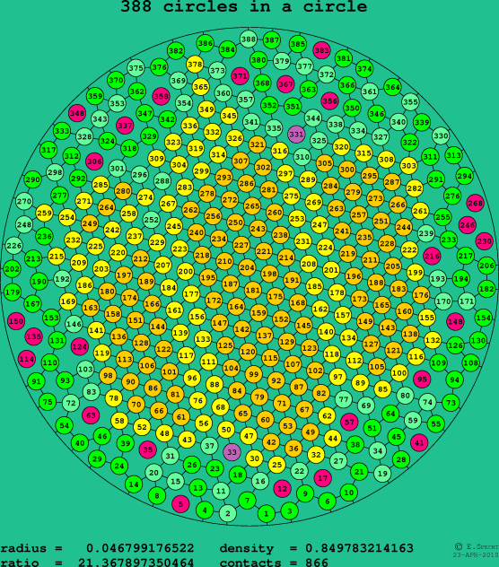 388 circles in a circle