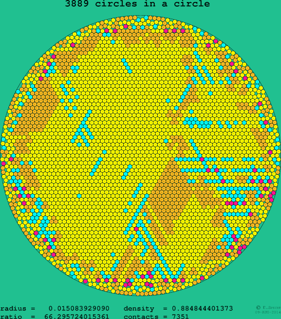 3889 circles in a circle
