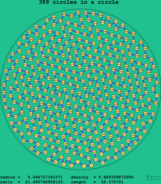 389 circles in a circle
