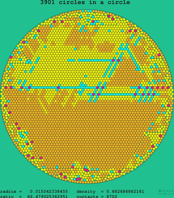 3901 circles in a circle