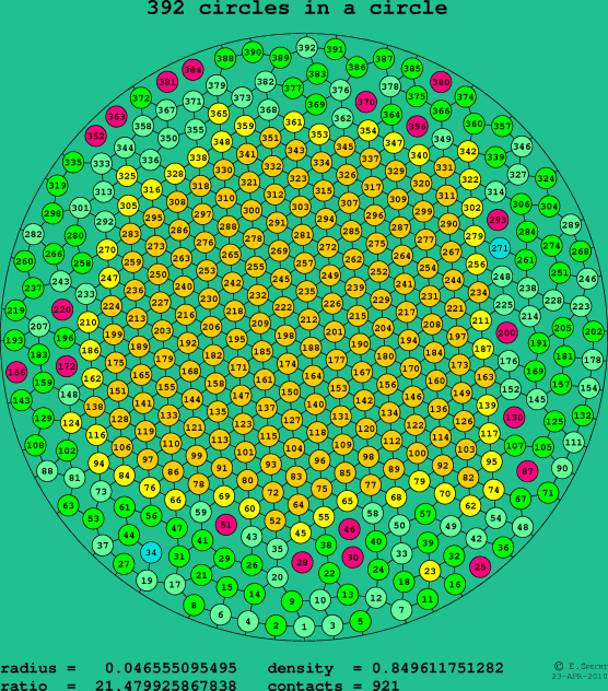 392 circles in a circle