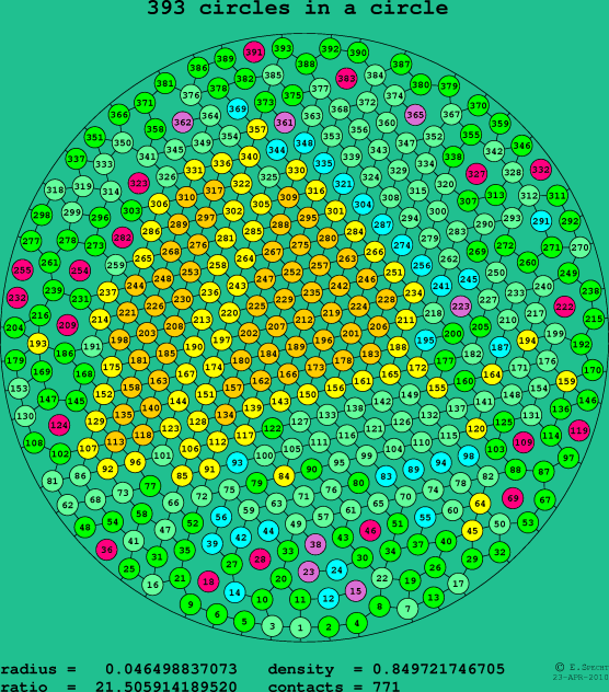 393 circles in a circle