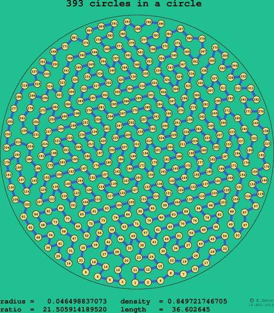 393 circles in a circle
