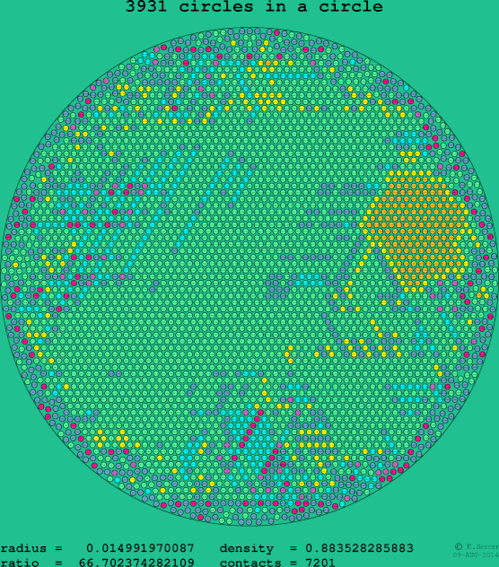 3931 circles in a circle