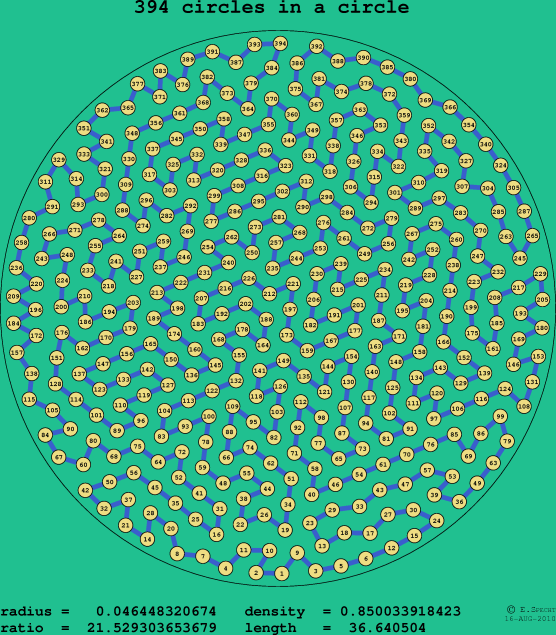394 circles in a circle
