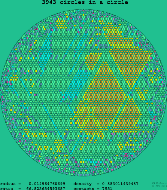 3943 circles in a circle