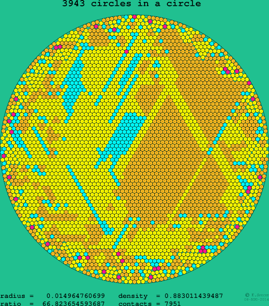 3943 circles in a circle