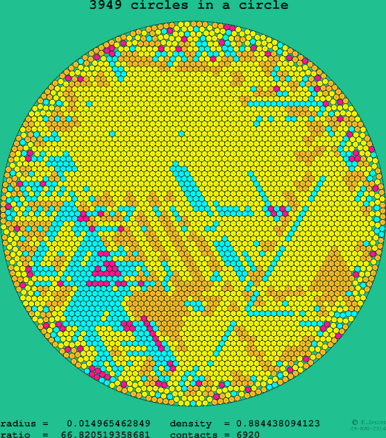 3949 circles in a circle