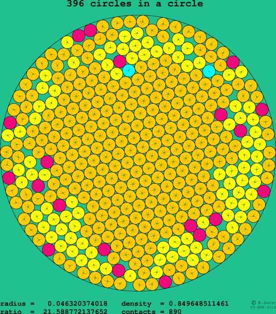 396 circles in a circle