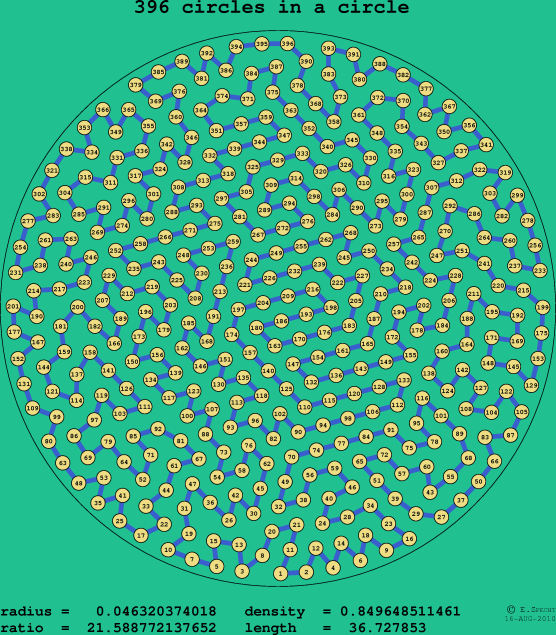396 circles in a circle